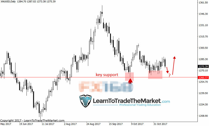 目前金价高于支撑 短期有望进一步走高