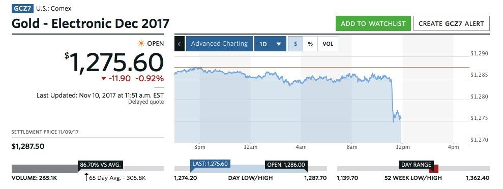 黄金的下行因素将大于支撑因素
