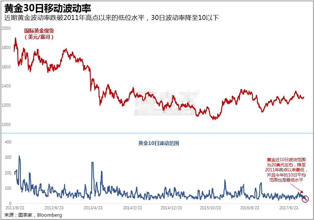 黄金近期表现异常或引来大行情