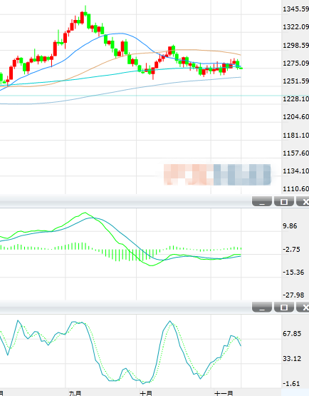 当前金价未能脱离1260-1290短期震荡区间