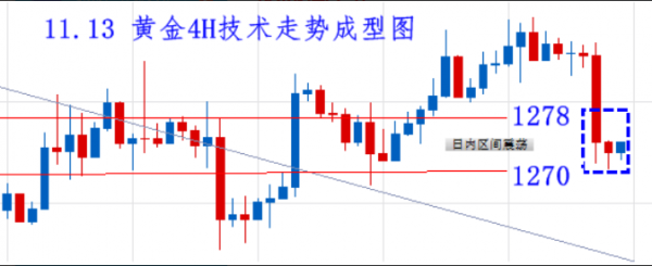 预计黄金日内在1270-1278区间整理