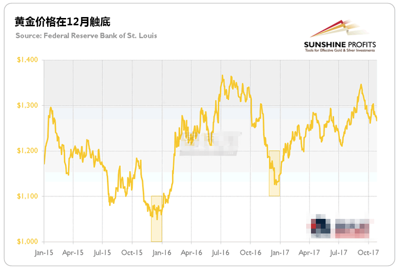 今年金价有望复制前两年的走势