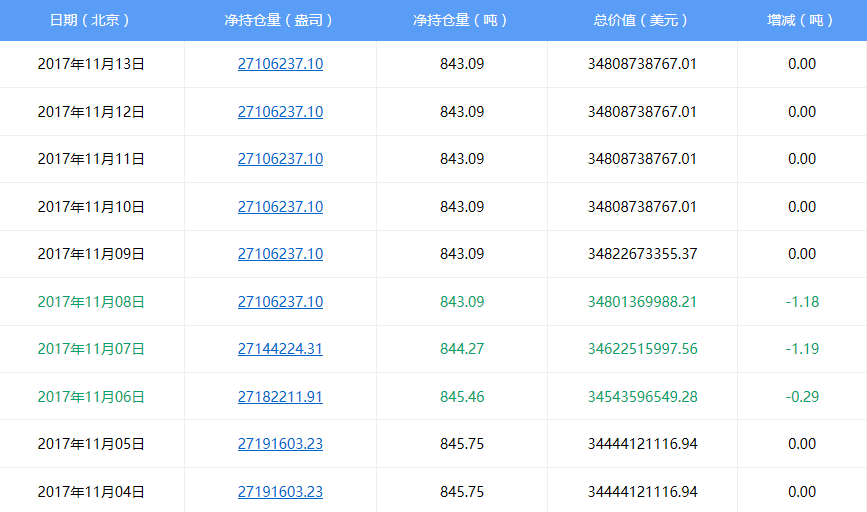 11月13日白银ETF持仓量最新数据查询