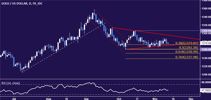 受地缘政治风险支撑 黄金站稳于1275美元上方