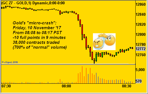 黄金市场再度重返箱体震荡模式