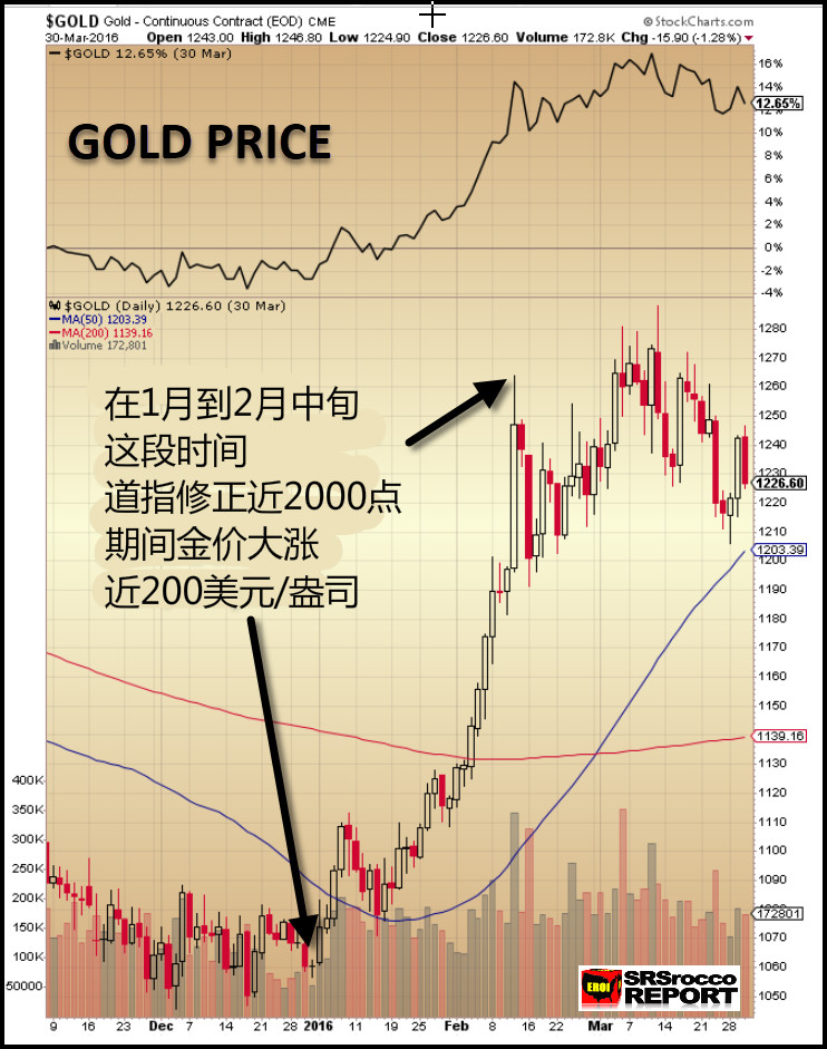下一次危机爆发时 黄金需求将远超想象