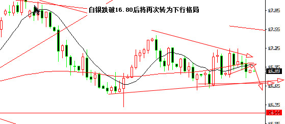 预计本周白银有望跌到16.60美元