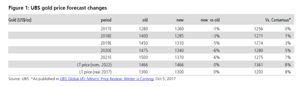 明年黄金不大可能强劲反弹或者被猛烈抛售