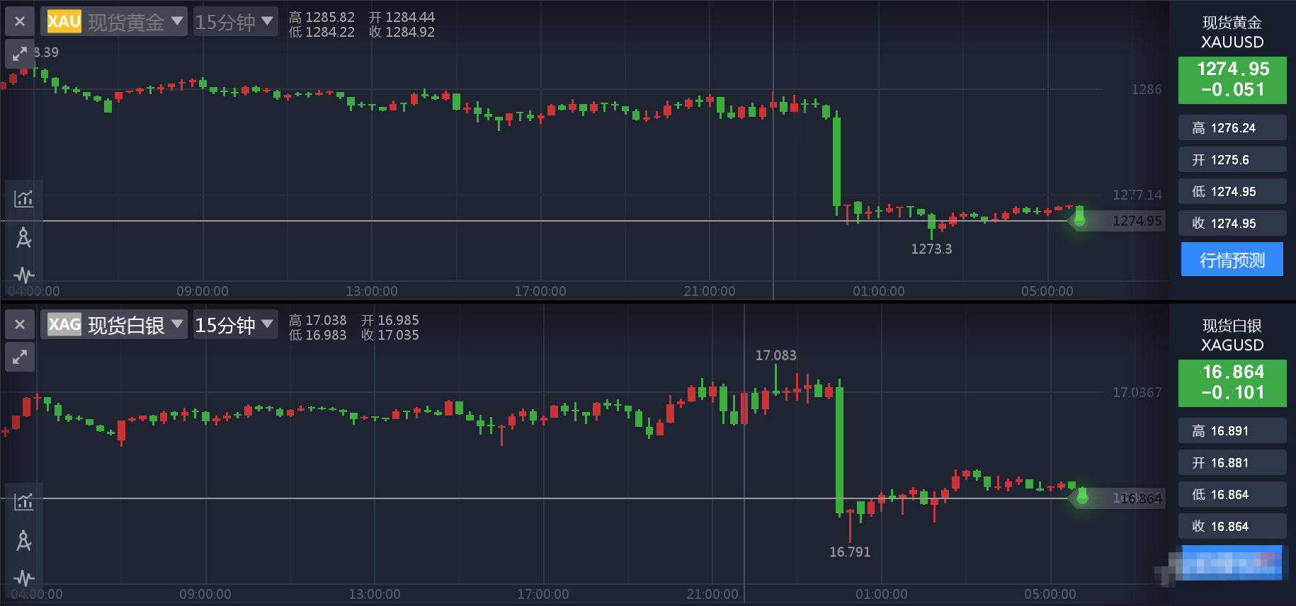 黄金期货涌现密集天量抛单 金价急跌近10美元