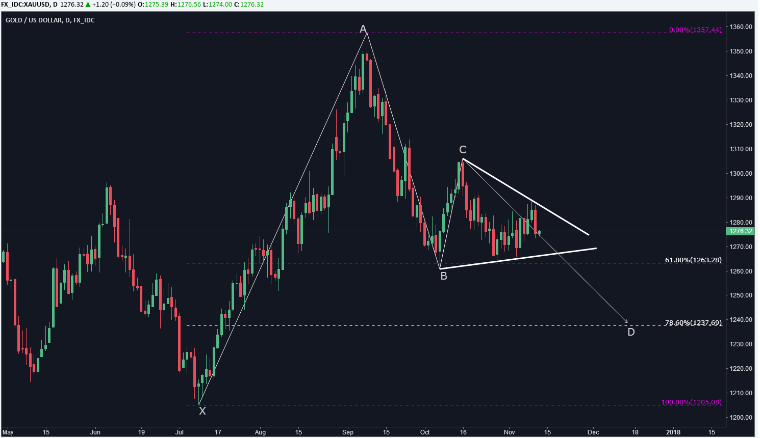 黄金短线1275附近做多