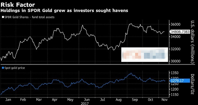 全球最大对冲基金三季度大幅增持黄金ETF