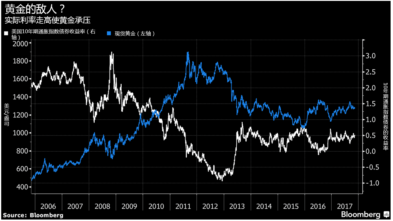 随着各国央行减少货币政策刺激 黄金未来或举步维艰