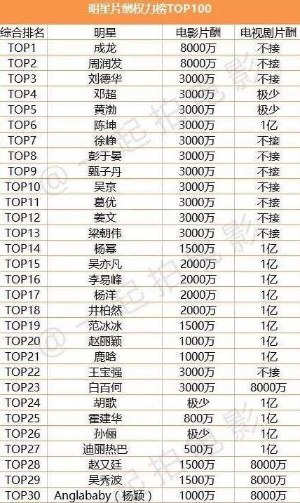中国演员片酬排行出炉 前十名没女星排名第一的是他