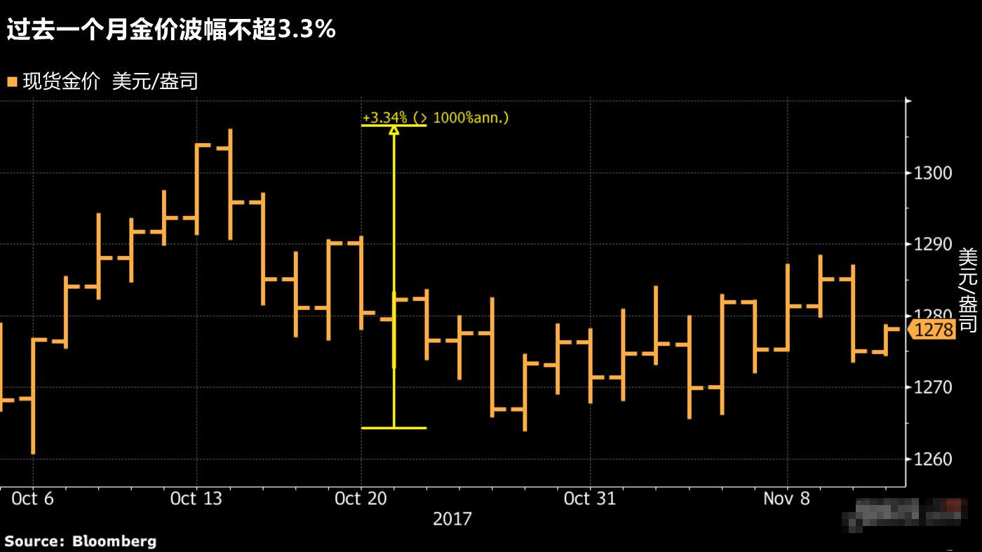 黄金市场仿佛进入了休眠模式