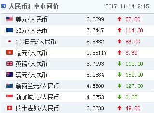 11月14日人民币兑美元中间价下调52点 报6.6399元