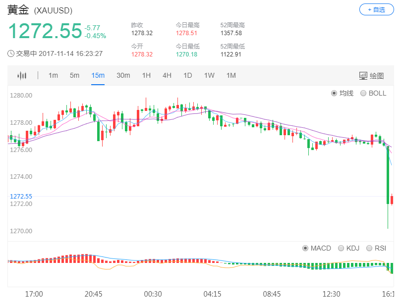 周二欧市开盘后 黄金市场出现急跌