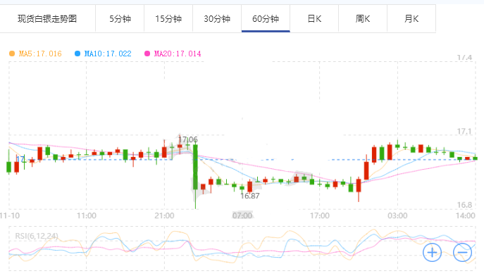 晚间众多央行大佬将齐聚一堂 白银局势或发生惊人逆转