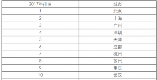 中国百强城市排行榜出炉:山东15个城市上榜 全国最多