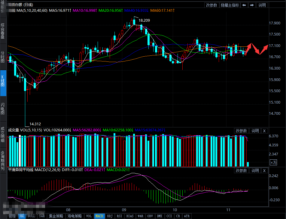 因美元走势平稳 银价收复部分失地