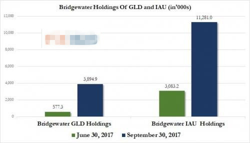 全球最大对冲基金三季度大幅增持黄金ETF