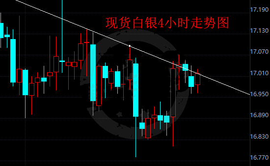 今日白银价格开始下行调整