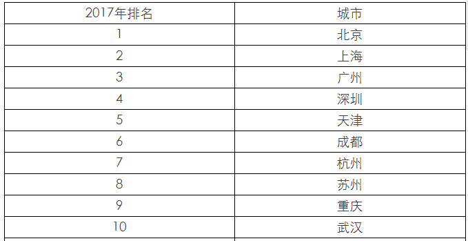 2017中国百强城市排行榜发布：武汉连续3年进前十名