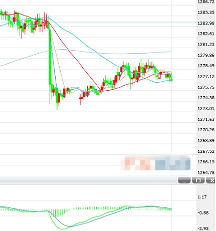 现货黄金周二亚盘初继续在1276美元附近盘整