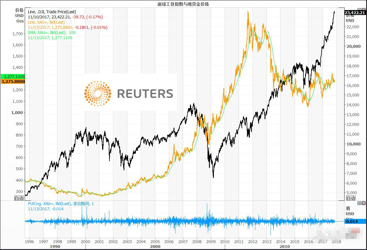 黄金市场仿佛进入了休眠模式