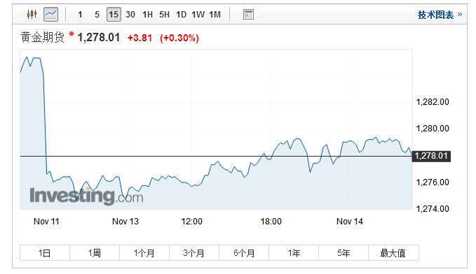 黄金市场或已进入睡眠模式