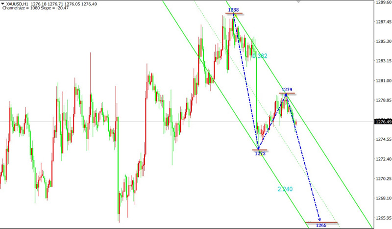 金价反弹乏力 美元按照偏强走势运行