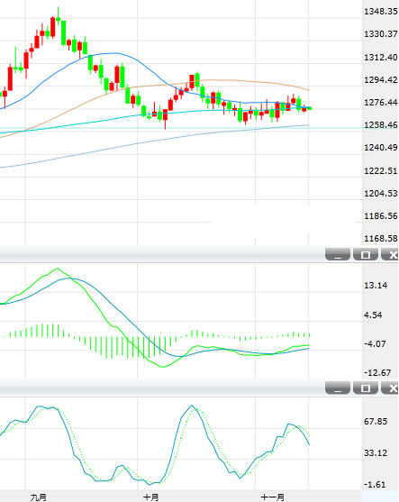 当前现货金价未能脱离1260-1290短期震荡区间