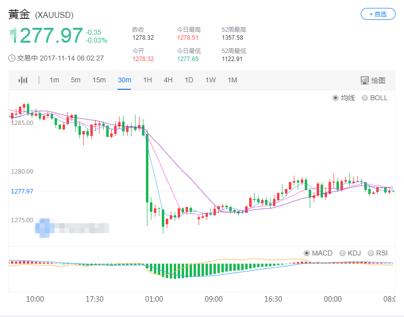 特朗普税改不确定性上升 支撑金价