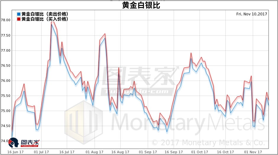 投机者行为或将为贵金属带来短期上行 