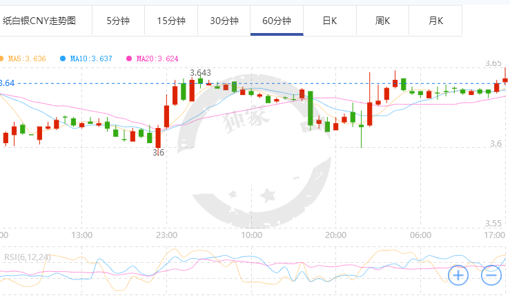 纸白银今日早盘横盘震荡 午盘开始再度上涨