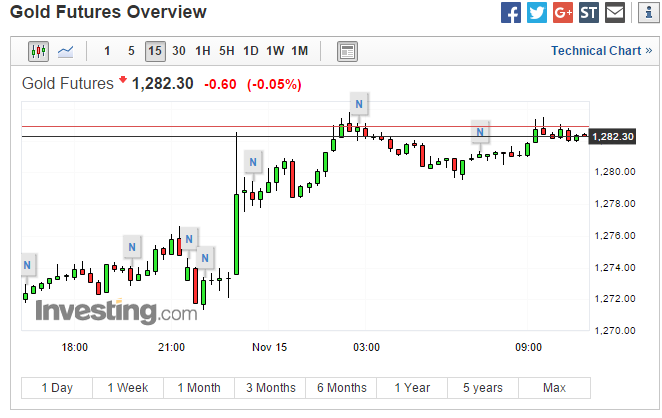 现货黄金小幅上涨 站稳1280美元上方