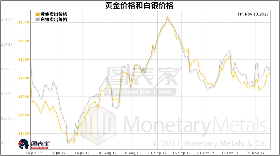 投机者行为或将为贵金属带来短期上行 