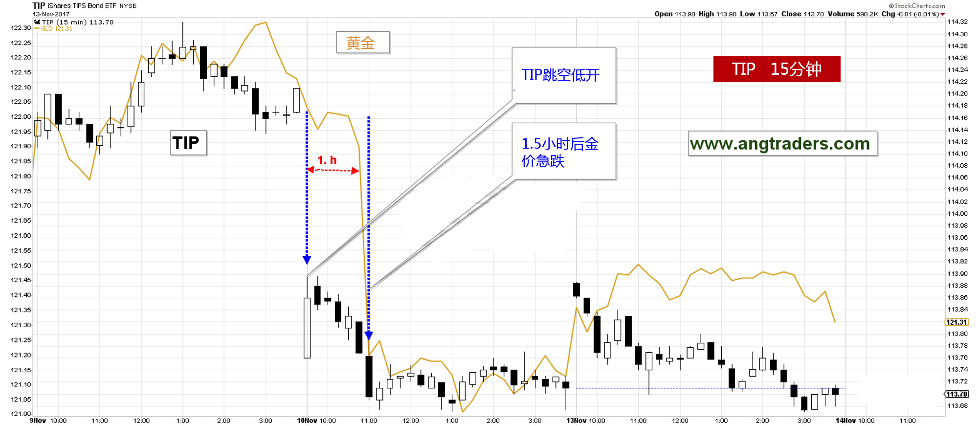 黄金砸盘引发金价急涨急跌的的情况越发频繁