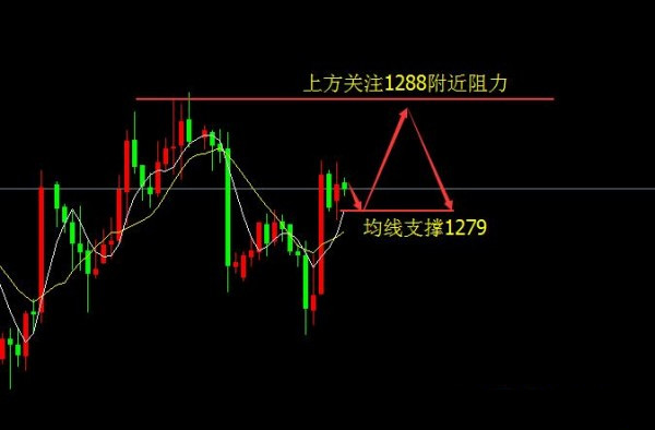 金价空头下跌很难 多头上升不易