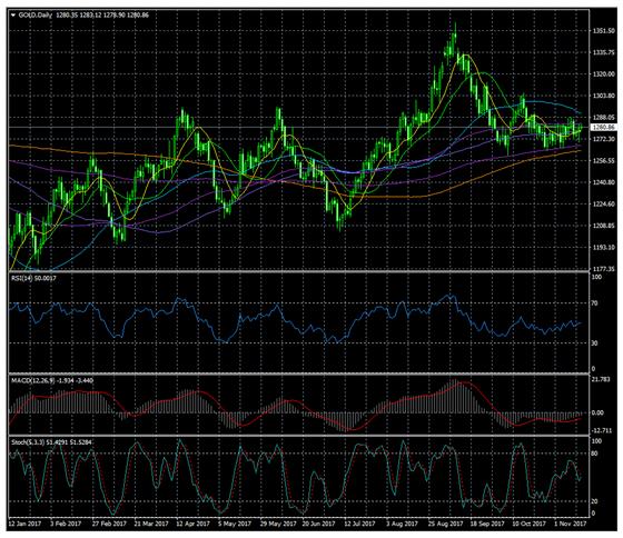 预计日内金价在1280水平震荡