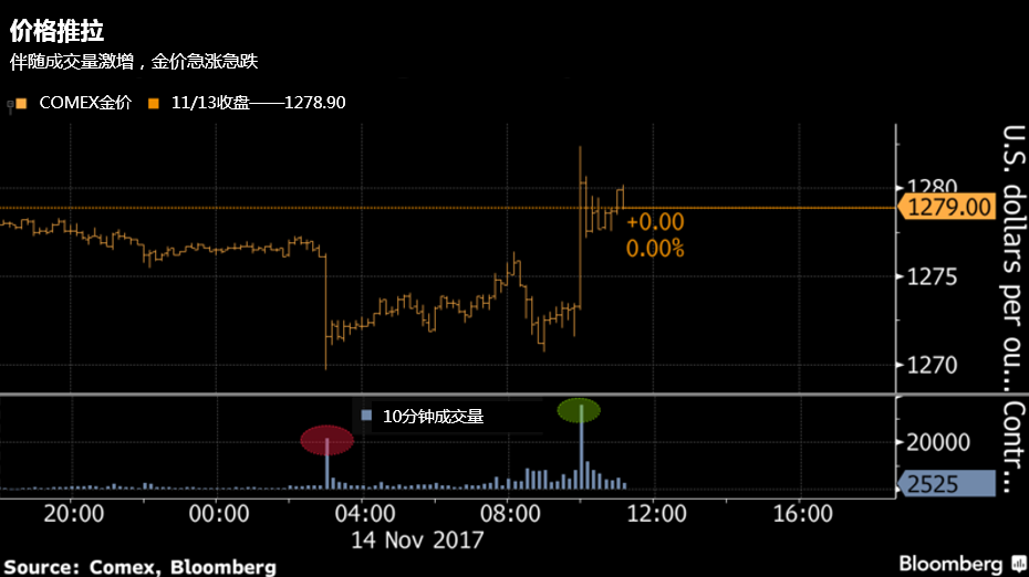 黄金砸盘引发金价急涨急跌的的情况越发频繁