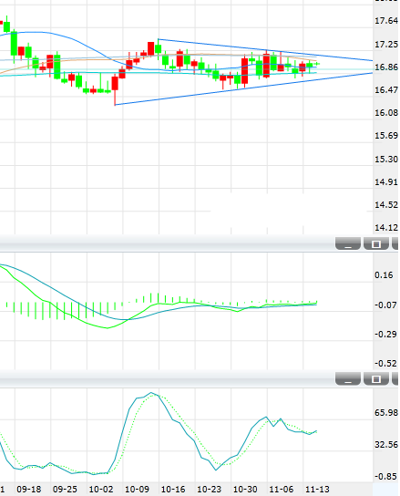 银价三角区正在收敛 后市或将出现破位行情