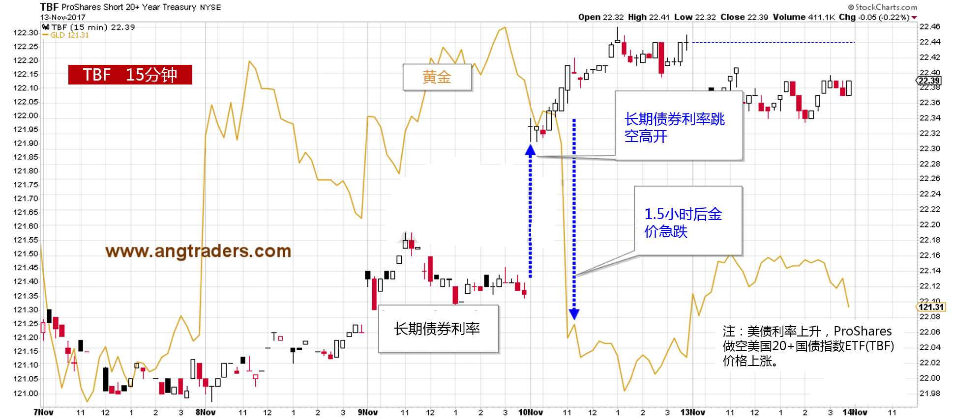 黄金砸盘引发金价急涨急跌的的情况越发频繁