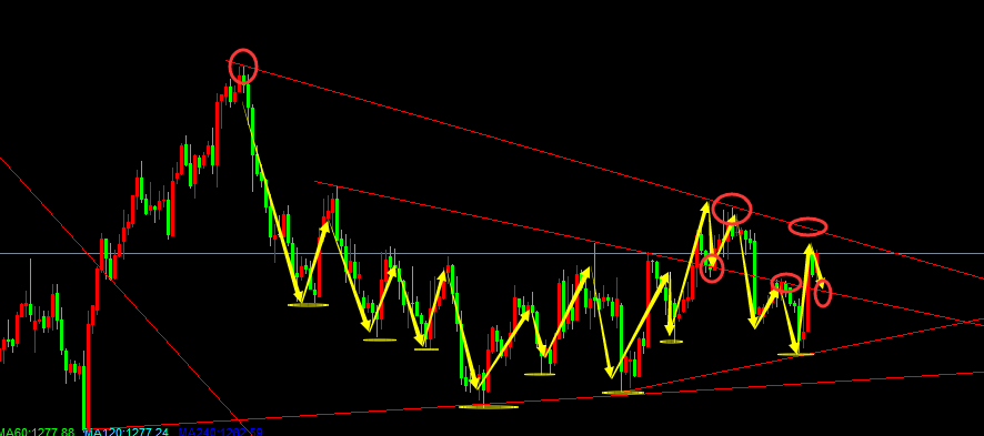美元和美股的回调对黄金形成一定支撑