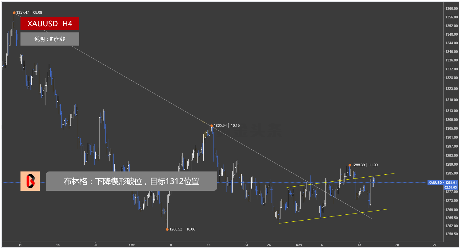 金价又一次测试1281阻力