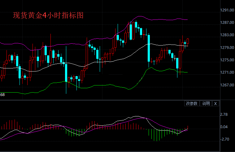 因特朗普税改再生疑问 现货金价再破1280关口