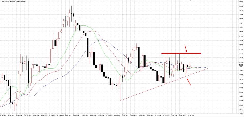 白银目前还在17关口来回整理