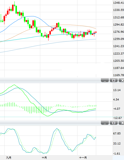 周三亚洲时段金价交投在1280美元附近