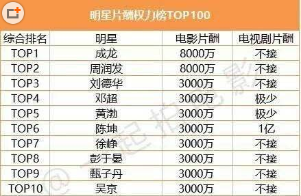 今年中国明星片酬代言费飙升 成龙第一范冰冰第二-第3页