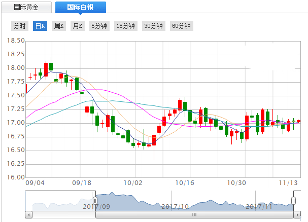 11.15现货白银技术分析