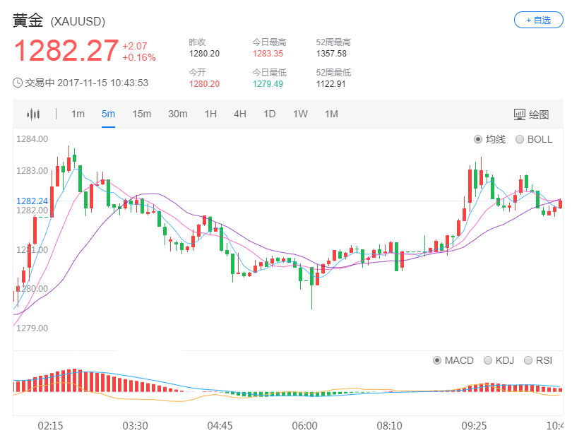 现货黄金小幅上涨 站稳1280美元上方